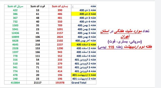 مرگ و میر کرونا در ۷ استان ایران صفر شد | افزایش آمار فوتیها در تهران