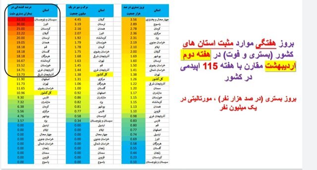 مرگ و میر کرونا در ۷ استان ایران صفر شد | افزایش آمار فوتیها در تهران