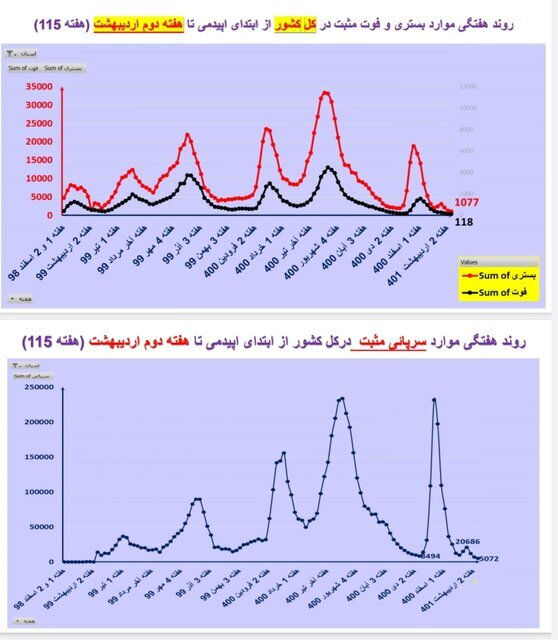 مرگ و میر کرونا در ۷ استان ایران صفر شد | افزایش آمار فوتیها در تهران