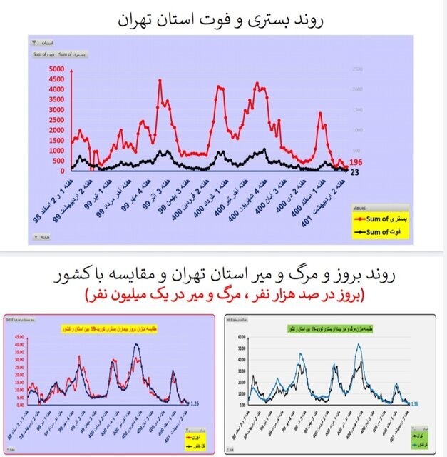 مرگ و میر کرونا در ۷ استان ایران صفر شد | افزایش آمار فوتیها در تهران