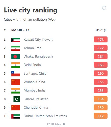 تهران دومین شهر آلوده جهان شد | ۱۰ شهر آلوده دنیا را ببینید