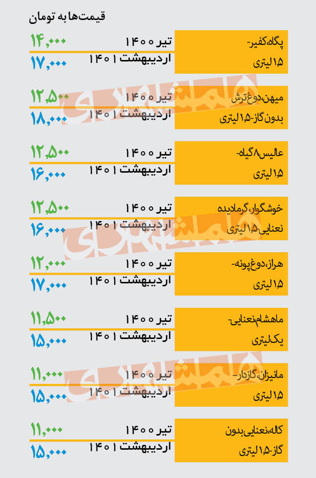 دوغ چقدر گران شد؟ | تغییرات ۱۰ ماهه قیمت دوغ