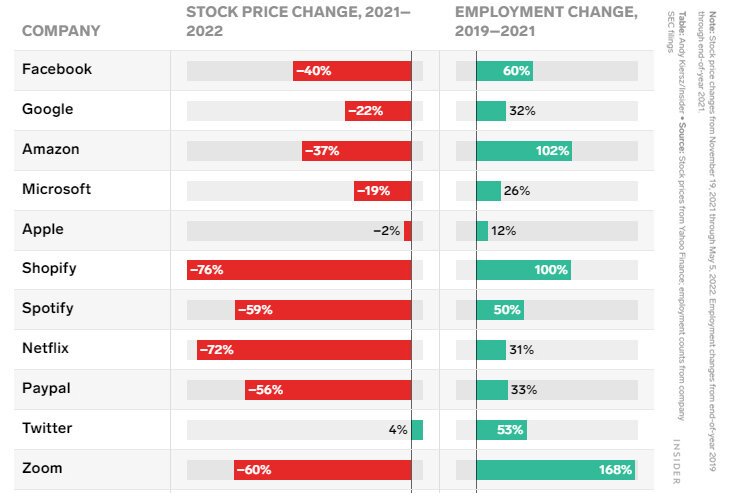 فراز و فرودهای شرکتهای فناوری در دوران پسا کرونا | نمودار استخدامها و سقوط سهام