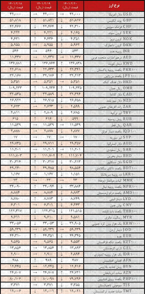 نرخ رسمی ۳۰ ارز کاهش یافت | ۲۰ اردیبهشت ۱۴۰۱