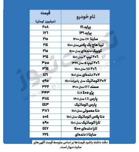 پژو ۲۰۶ به ۳۵۰ میلیون تومان رسید | افزایش ۲ تا ۵ میلیونی قیمت برخی خودروها در بازار