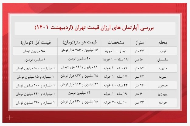 آپارتمان های ارزان قیمت در کدام مناطق تهران است؟ | جدول قیمت ها