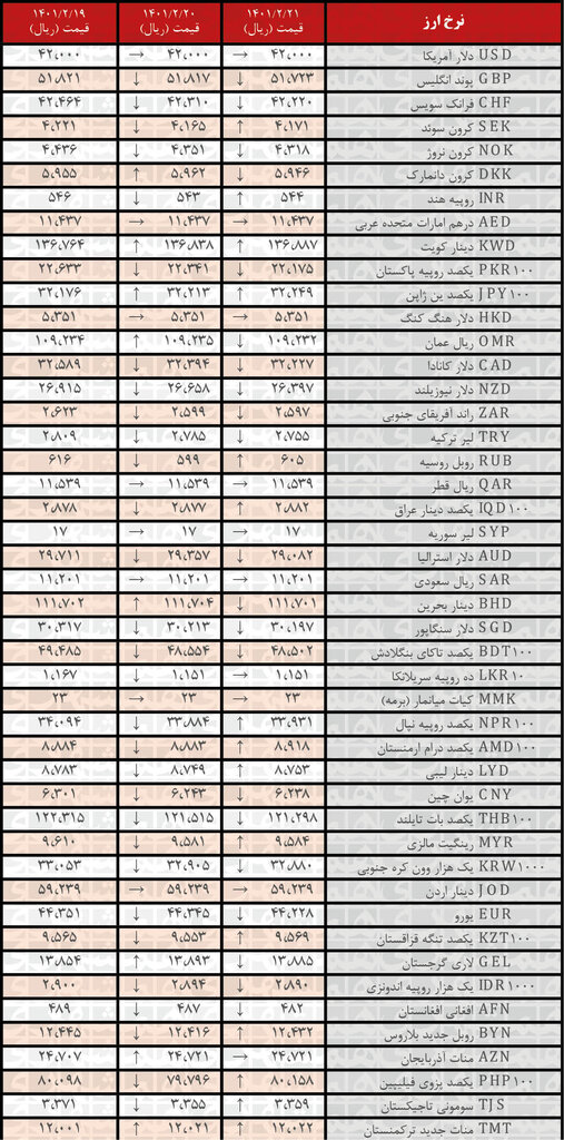 نرخ ۲۱ ارز کاهش یافت | ۲۱ اردیبهشت ۱۴۰۱