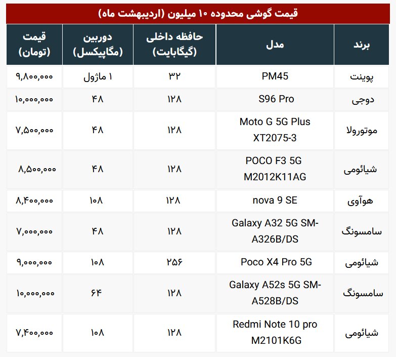 با ۱۰ میلیون چه موبایلی بخریم؟ | جدول جدیدترین قیمت ها