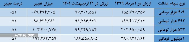 سهام عدالت چقدر میارزد؟  | خبر خوش برای کسانی که سود سهام عدالت خود را دریافت نکردند