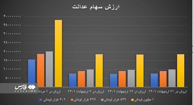 سهام عدالت چقدر میارزد؟  | خبر خوش برای کسانی که سود سهام عدالت خود را دریافت نکردند