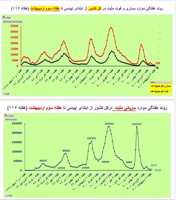 صفر شدن مرگهای کرونا در ۵ استان | کاهش آمار بستریها در ۲۸ استان