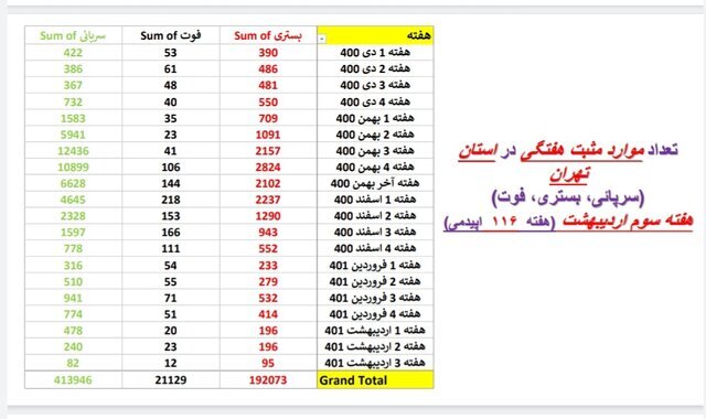 صفر شدن مرگهای کرونا در ۵ استان | کاهش آمار بستریها در ۲۸ استان