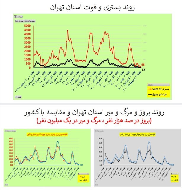 صفر شدن مرگهای کرونا در ۵ استان | کاهش آمار بستریها در ۲۸ استان