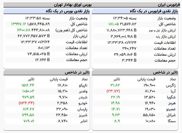 ورود ۱۳۰ میلیارد تومانی پول حقیقی به بورس | شاخص کل ۱۴ هزار واحد رشد کرد