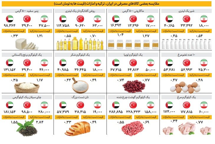 مقایسه قیمت‌ کالاها در ایران با ترکیه و امارات