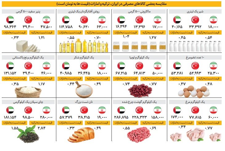 مقایسه قیمتکالاهای اساسی در ایران با ترکیه و امارات