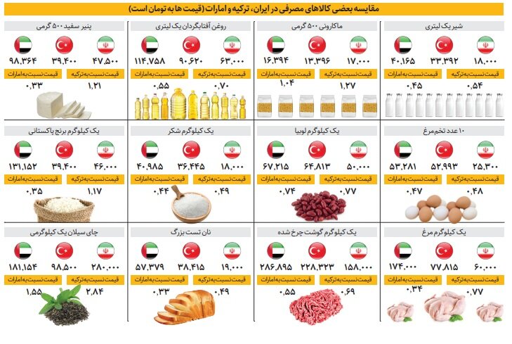 مقایسه قیمت‌کالاهای اساسی در ایران با ترکیه و امارات