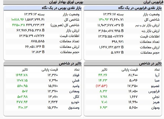 سبزپوشی سراسری شاخصهای بورسی | شاخص کل ۱۰ هزار واحد رشد کرد