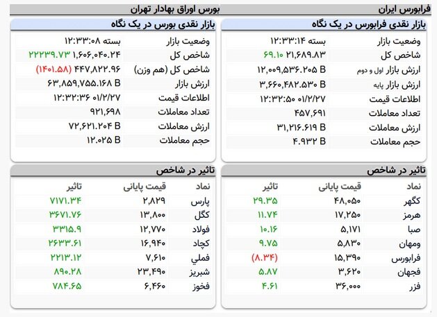 بورس طلسم دو ساله را شکست | صعود شاخص کل به کانال یک میلیون و ۶۰۰ هزار واحدی