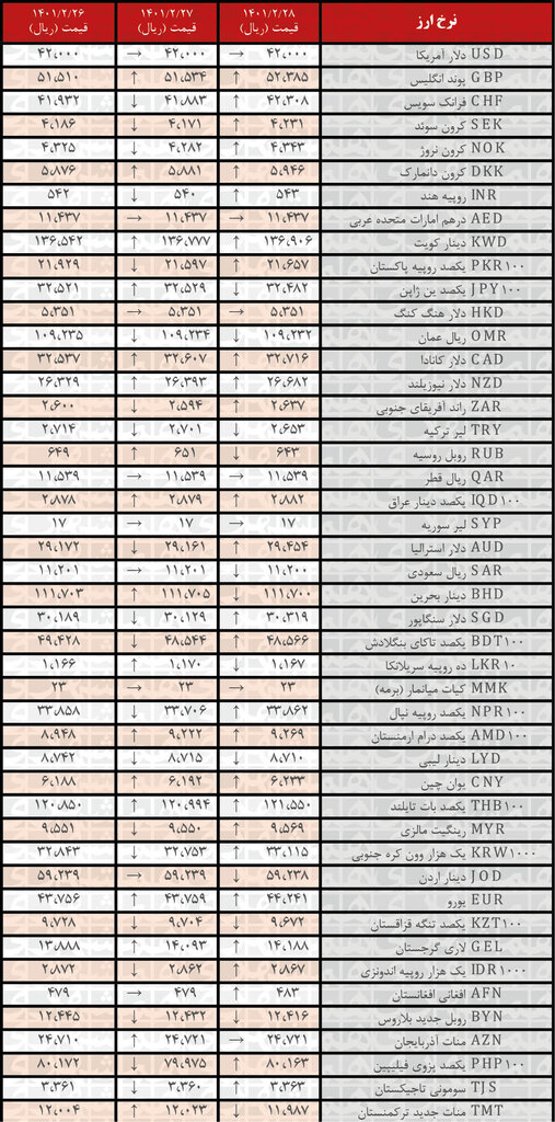 نرخ ۲۷ ارز افزایش یافت | ۲۸ اردیبهشت ۱۴۰۱