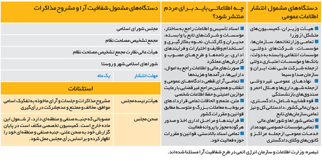 پایان بنبست شفافیت | طبق قانون مجلس چه اطلاعاتی از کدام نهادها باید برای مردم منتشر شود؟