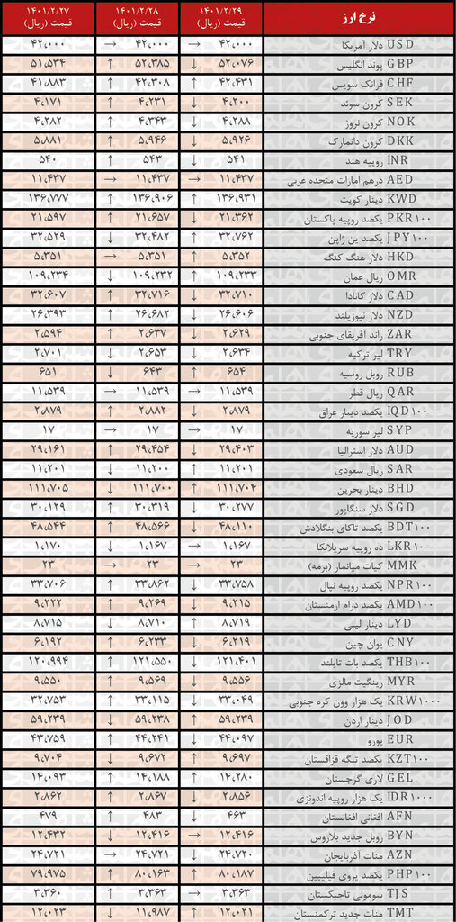 نرخ ۲۴ ارز کاهش یافت | ۲۹ اردیبهشت ۱۴۰۱