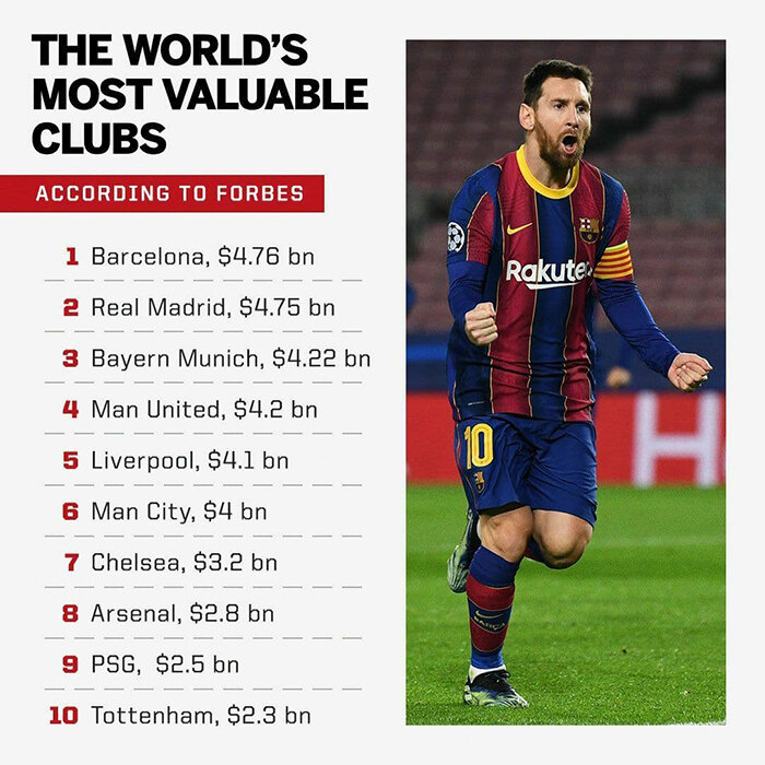 عکس | گرانقیمت‌ترین باشگاه های فوتبال جهان | رتبه عجیب بدهکار ثروتمند!