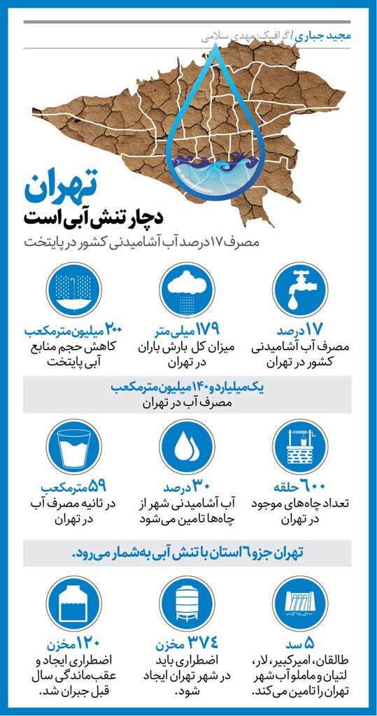 اینفوگرافیک | تنش آبی در تهران | کاهش ٢٠٠ میلیون متر مکعب از منابع آبی