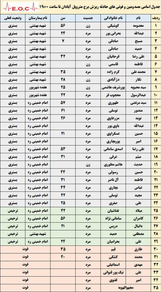 اسامی جان باختگان و مصدومان ریزش متروپل در آبادان | ۶ کشته و ۲۹ مصدوم