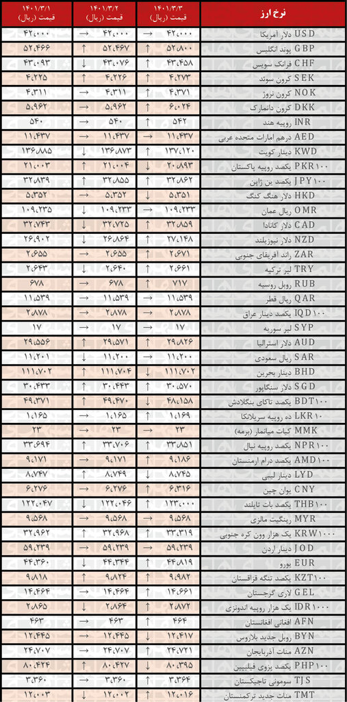 نرخ ۲۹ ارز افزایش یافت | ۳ خرداد ۱۴۰۱