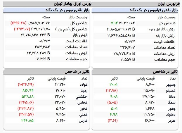 شاخص کل بورس ۱۵۰۰ واحد افت کرد | حقیقیها ۴۶۰ میلیارد تومان از بازار سرمایه خارج کردند