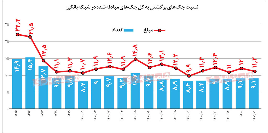 مسدود کردن وجوه صادرکننده چک برگشتی از امروز | بیشترین چکهای برگشتی در کدام استان ها صادر شده است؟