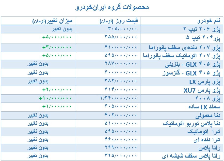 بلاتکلیفی در بازار خودرو  | صعود دوباره قیمت پژو ۲۰۷ ؛ جدول تغییرات قیمتی محصولات سایپا و ایران خودرو