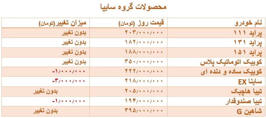بلاتکلیفی در بازار خودرو | صعود دوباره قیمت پژو ۲۰۷ ؛ جدول تغییرات قیمتی محصولات سایپا و ایران خودرو