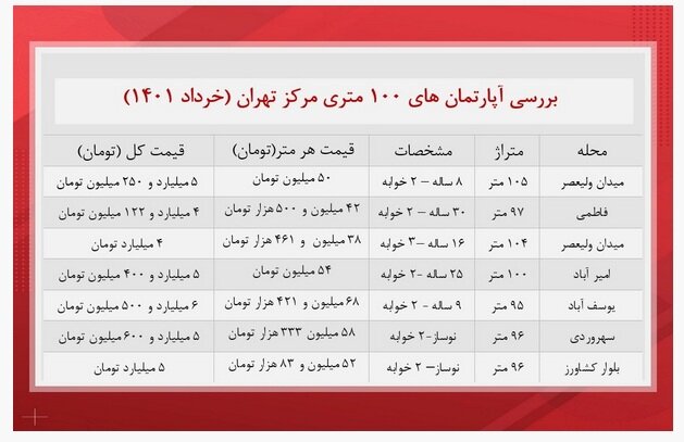 با چقدر پول در مرکز تهران می توان یک آپارتمان خرید؟ | جدول قیمت ها