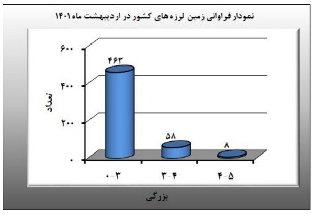 ثبت ۵۲۹ زمینلرزه فقط در یک ماه | بزرگترین زلزله در کدام استان بود؟ | بیشترین زمینلرزهها در ۳ استان