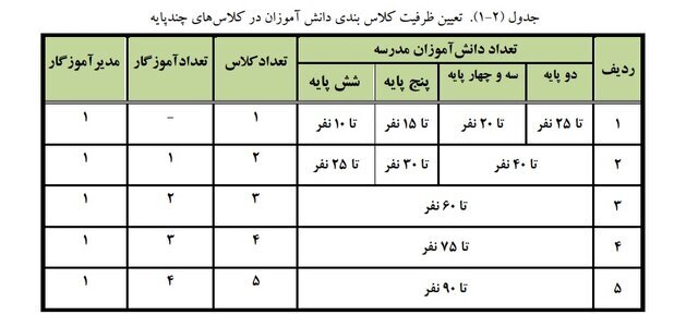 اعلام ضوابط تشکیل کلاسهای مدارس در سال تحصیلی جدید | از تعداد دانشآموزان در هر کلاس تا وظایف و چگونگی تامین معلم | کلاسهای ۳۶ نفر به بالا ممنوع شد؟