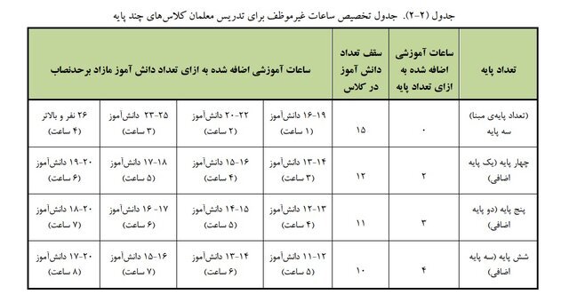 اعلام ضوابط تشکیل کلاسهای مدارس در سال تحصیلی جدید | از تعداد دانشآموزان در هر کلاس تا وظایف و چگونگی تامین معلم | کلاسهای ۳۶ نفر به بالا ممنوع شد؟