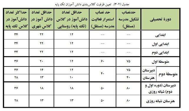 اعلام ضوابط تشکیل کلاسهای مدارس در سال تحصیلی جدید | از تعداد دانشآموزان در هر کلاس تا وظایف و چگونگی تامین معلم | کلاسهای ۳۶ نفر به بالا ممنوع شد؟