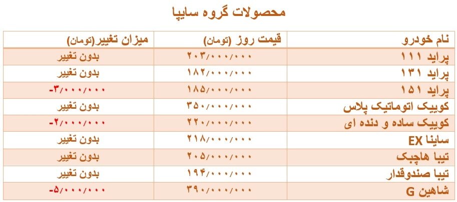 جدیدترین جدول تغییرات قیمتی محصولات سایپا و ایران خودرو | کاهش قیمت مدل های پرفروش در بازار خودرو ؛ تارا ۵۹۰ میلیون تومان شد