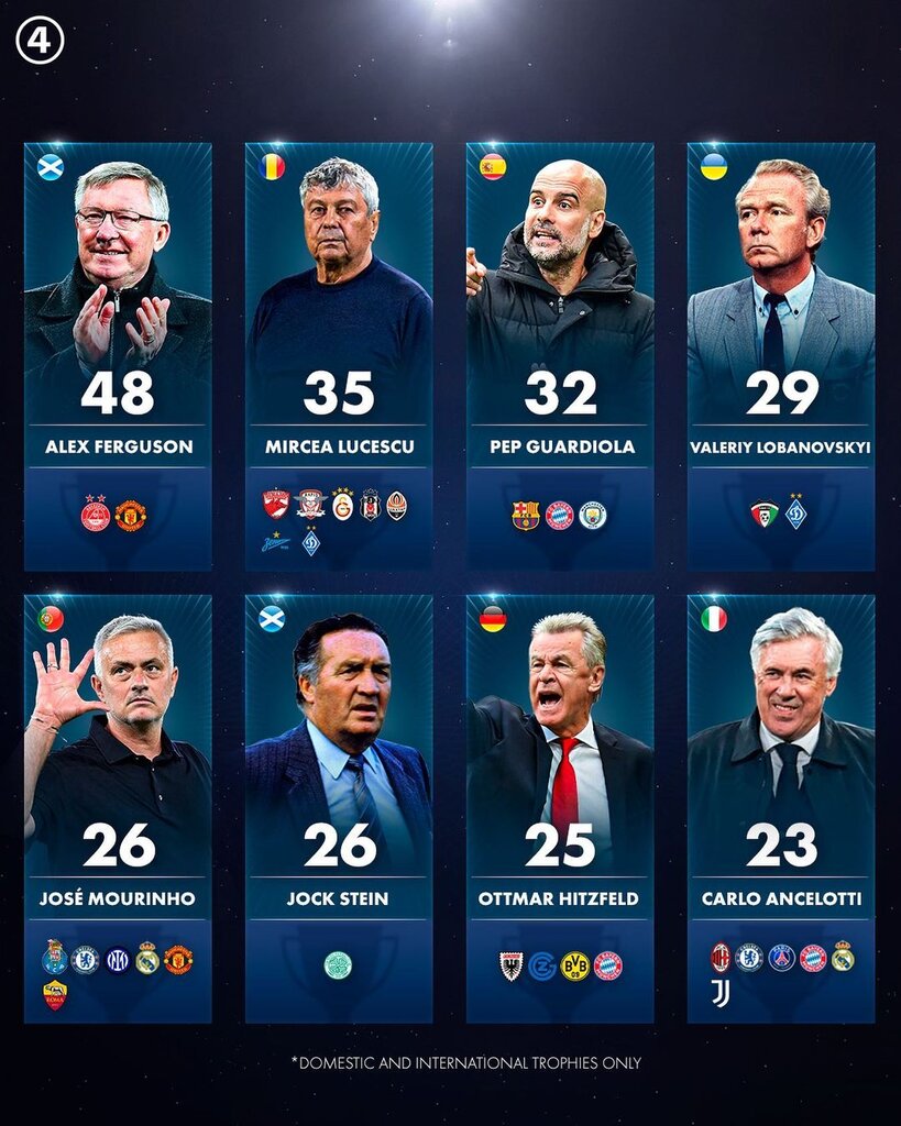 عکس| آنچلوتی در جمع برترین مربیان تاریخ فوتبال | ۸مربی پرافتخاری که بیشترین جام را آوردند