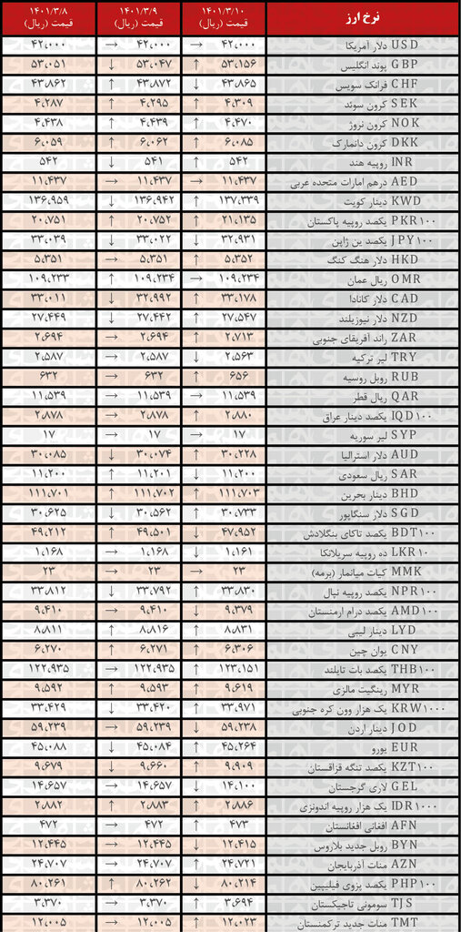 نرخ ۲۹ ارز افزایش یافت | ۱۰ خرداد ۱۴۰۱