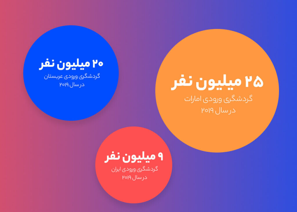 بررسی وضعیت گردشگری در ایران | رقیب اصلی ترکیه و امارات هستیم