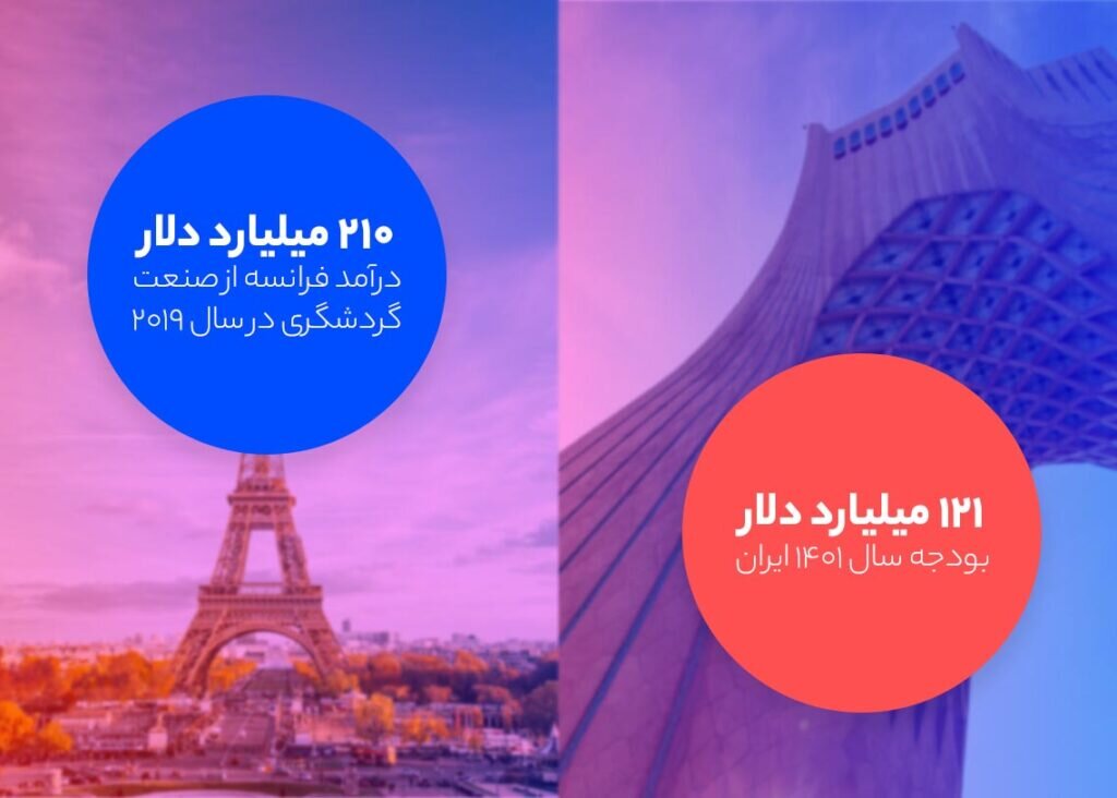 بررسی وضعیت گردشگری در ایران | رقیب اصلی ترکیه و امارات هستیم