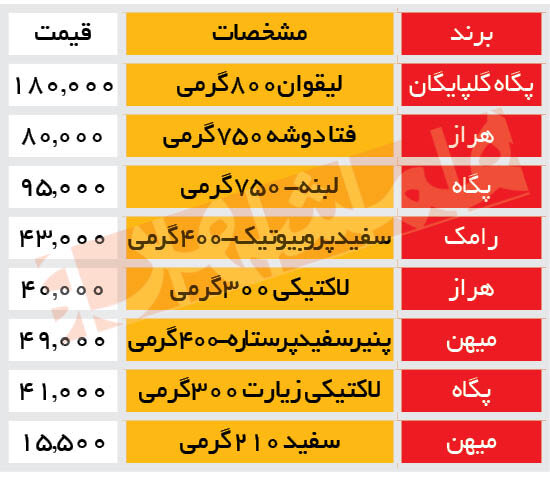 تغییر قیمت انواع پنیر در بازار ؛ جدول جدیدترین قیمتها | پنیر پاستوریزه گوی سبقت را از پنیرهای سنتی ربود