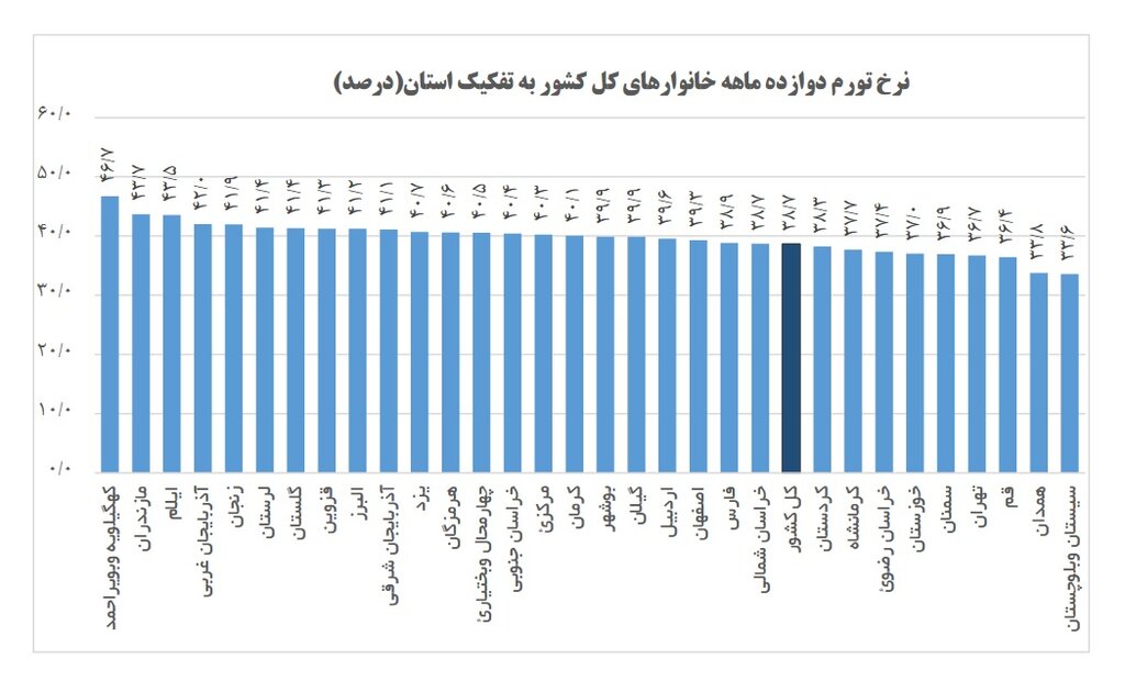 شهروندان این استانها بالاترین نرخ تورم را تحمل کردهاند | معرفی استانهای با بالاترین و پایینترین تورم