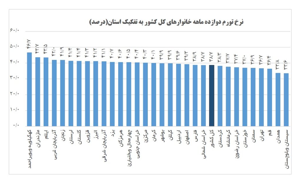 شهروندان این استان‌ها بالاترین نرخ تورم را تحمل کرده‌اند | معرفی استان‌های با بالاترین و پایین‌ترین تورم 