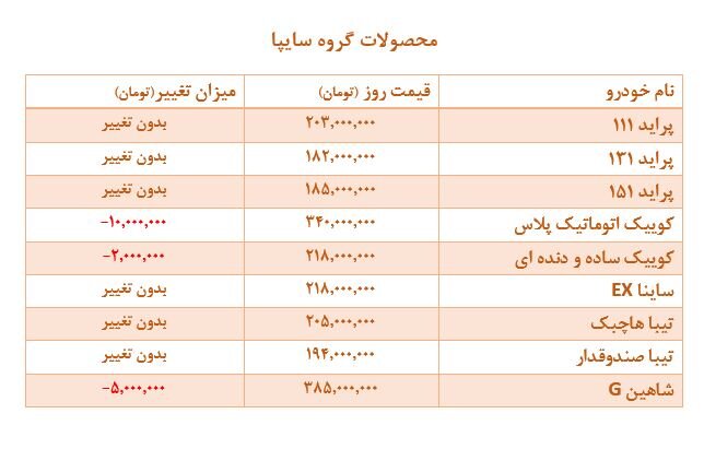 قیمت این خودرو ۵ میلیون تومان کاهش یافت | جدیدترین تغییرات قیمتی محصولات سایپا و ایران خودرو