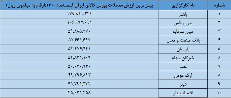 بهترین کارگزاری های بورس کدام اند؟