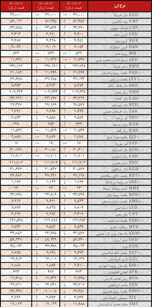 نرخ ۲۴ ارز افزایش یافت | ۱۶ خرداد ۱۴۰۱